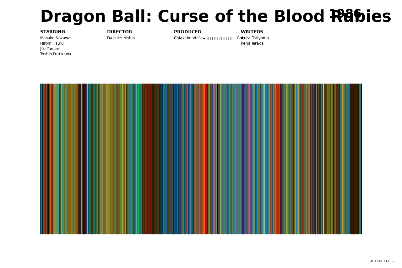 Poster preview for Dragon Ball: Curse of the Blood Rubies
